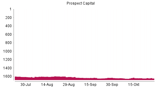 BOTSI®-Advisor Hochstufung Prospect Capital von Rang 1638 auf ...