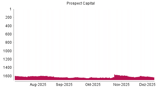 BOTSI®-Advisor Abstufung Prospect Capital von Rang 1611 auf ...