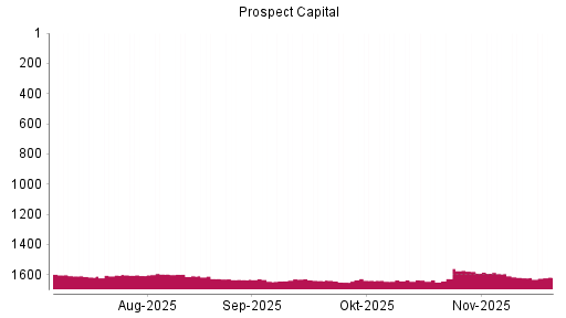 BOTSI®-Advisor Hochstufung Prospect Capital von Rang 1621 auf ...