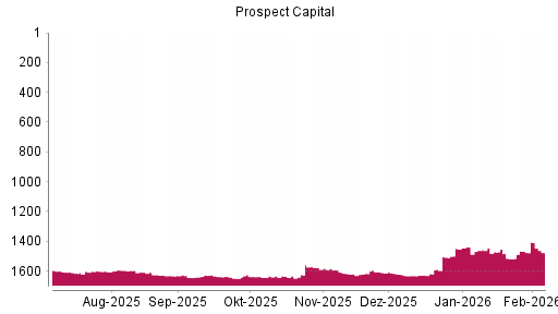 BOTSI®-Advisor Hochstufung Prospect Capital von Rang 1650 auf ...
