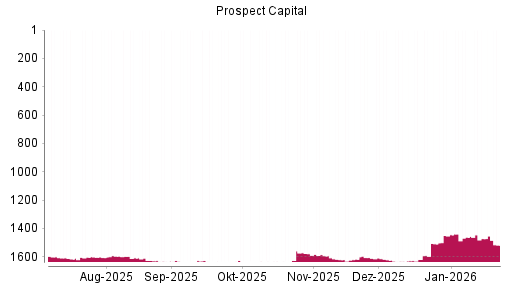 BOTSI®-Advisor Abstufung Prospect Capital von Rang 1635 auf ...
