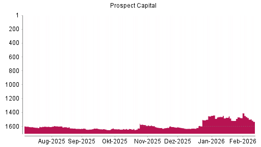 BOTSI®-Advisor Abstufung Prospect Capital von Rang 1622 auf ...