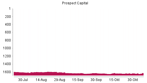 BOTSI®-Advisor Abstufung Prospect Capital von Rang 1635 auf ...