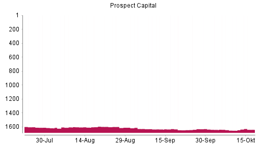 BOTSI®-Advisor Hochstufung Prospect Capital von Rang 1650 auf ...