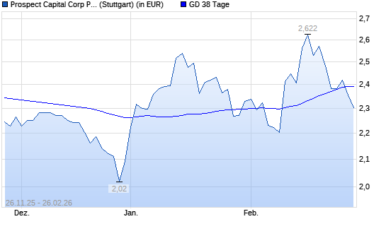 Prospect Capital-Aktie unter 38-Tage-Linie