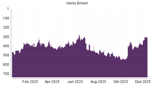 BOTSI®-Advisor Abstufung Henry Schein von Rang 503 auf ...