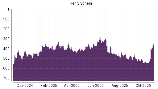 BOTSI®-Advisor Hochstufung Henry Schein von Rang 527 auf ...