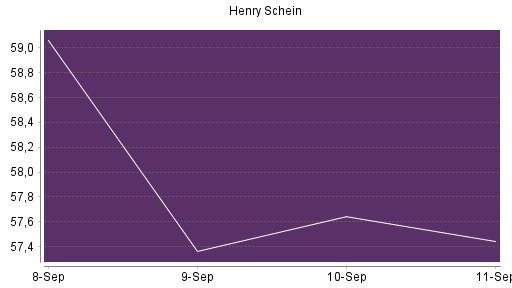 BOTSI®-Advisor Abstufung Henry Schein von Rang 465 auf ...