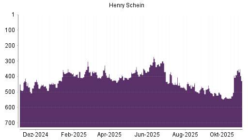 BOTSI®-Advisor Hochstufung Henry Schein von Rang 390 auf ...