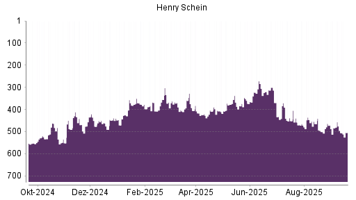 BOTSI®-Advisor Abstufung Henry Schein von Rang 464 auf Rang 484