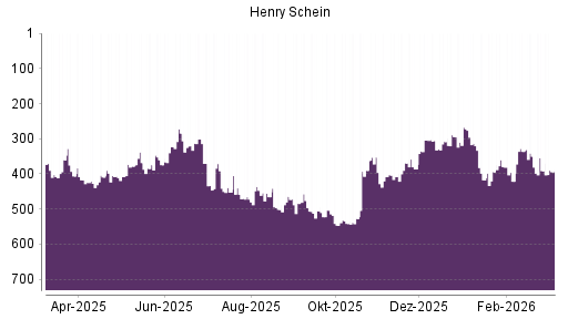 BOTSI®-Advisor Abstufung Henry Schein von Rang 336 auf ...