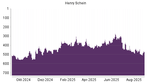 BOTSI®-Advisor Hochstufung Henry Schein von Rang 501 auf ...