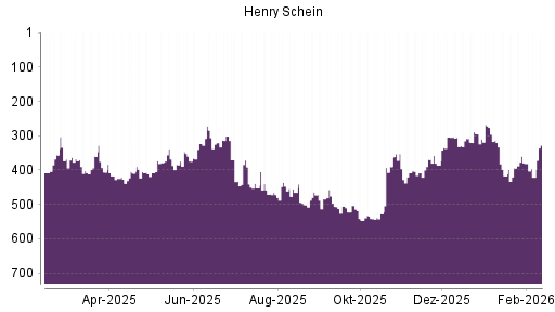 BOTSI®-Advisor Abstufung Henry Schein von Rang 369 auf ...