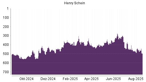 BOTSI®-Advisor Abstufung Henry Schein von Rang 447 auf ...