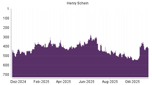 BOTSI®-Advisor Abstufung Henry Schein von Rang 464 auf Rang 484
