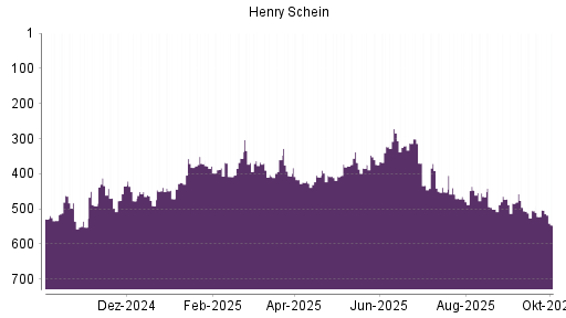 BOTSI®-Advisor Hochstufung Henry Schein von Rang 477 auf ...