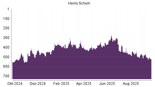 BOTSI®-Advisor Abstufung Henry Schein von Rang 496 auf ...
