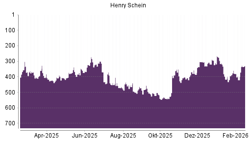 BOTSI®-Advisor Hochstufung Henry Schein von Rang 394 auf ...