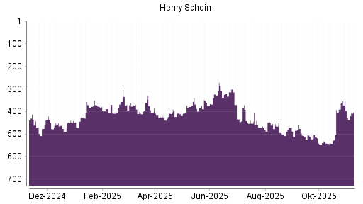 BOTSI®-Advisor Abstufung Henry Schein von Rang 465 auf ...