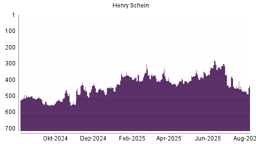 BOTSI®-Advisor Abstufung Henry Schein von Rang 458 auf ...