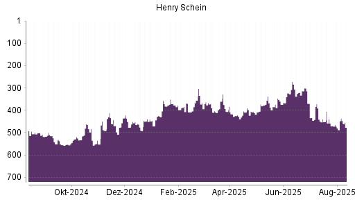 BOTSI®-Advisor Hochstufung Henry Schein von Rang 477 auf ...