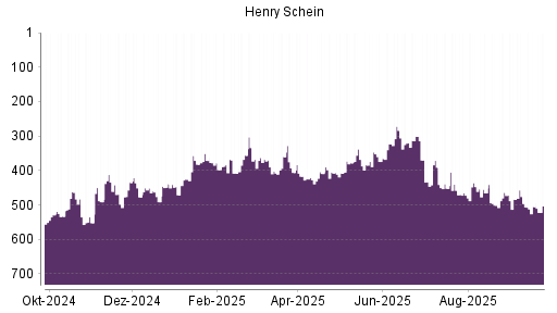 BOTSI®-Advisor Abstufung Henry Schein von Rang 496 auf ...