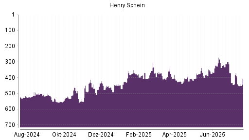 BOTSI®-Advisor Abstufung Henry Schein von Rang 301 auf ...