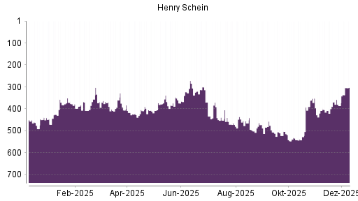 BOTSI®-Advisor Hochstufung Henry Schein von Rang 386 auf ...