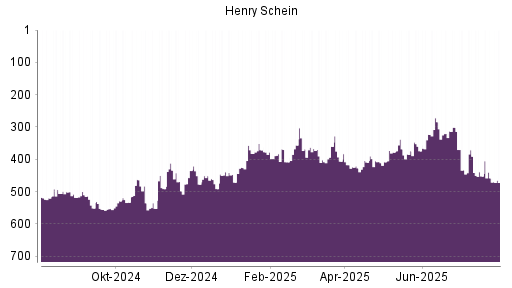 BOTSI®-Advisor Abstufung Henry Schein von Rang 510 auf Rang 551