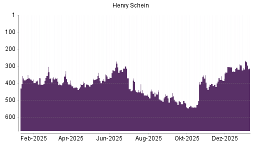 BOTSI®-Advisor Abstufung Henry Schein von Rang 267 auf ...