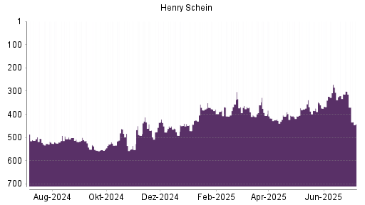 BOTSI®-Advisor Abstufung Henry Schein von Rang 406 auf ...