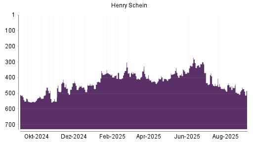 BOTSI®-Advisor Abstufung Henry Schein von Rang 391 auf ...