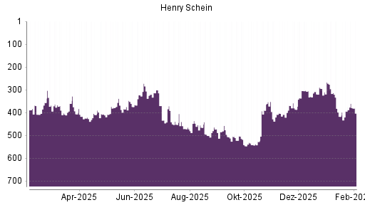 BOTSI®-Advisor Hochstufung Henry Schein von Rang 417 auf ...