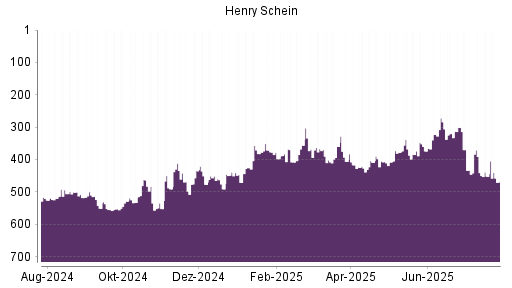BOTSI®-Advisor Hochstufung Henry Schein von Rang 378 auf ...