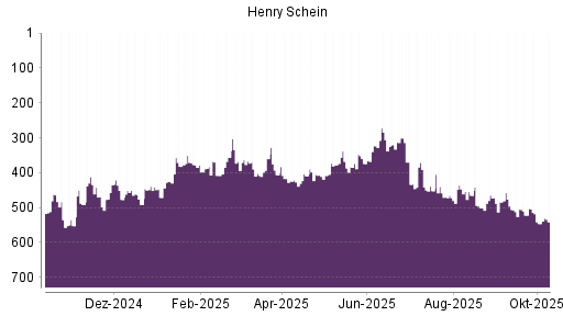 BOTSI®-Advisor Hochstufung Henry Schein von Rang 505 auf ...