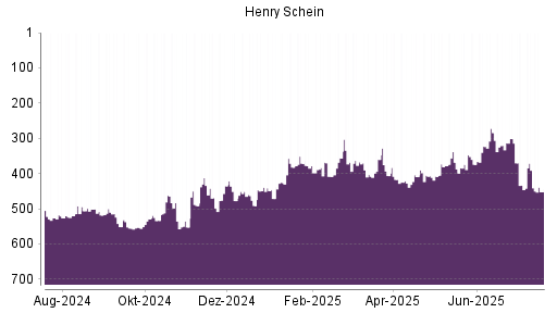 BOTSI®-Advisor Abstufung Henry Schein von Rang 417 auf ...