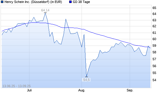 Henry Schein-Aktie über 38-Tage-Linie