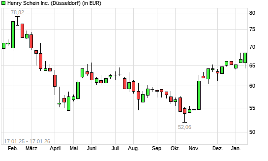 Henry Schein-Aktie mit neuem 6-Monats-Hoch