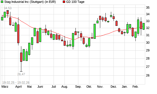 Stag Industrial-Aktie &uuml;ber 100-Tage-Linie