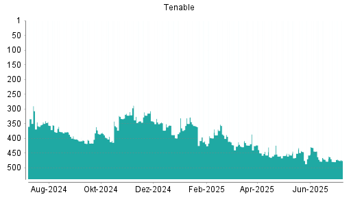 BOTSI®-Advisor Abstufung Tenable von Rang 425 auf ...