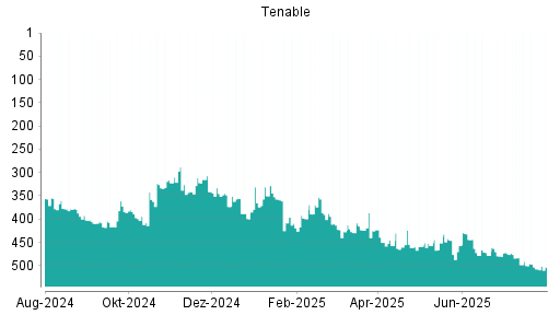 BOTSI®-Advisor Abstufung Tenable von Rang 345 auf ...