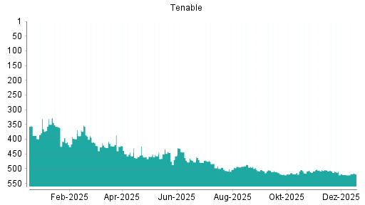 BOTSI®-Advisor Hochstufung Tenable von Rang 518 auf ...