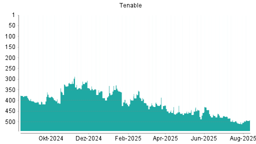 BOTSI®-Advisor Abstufung Tenable von Rang 341 auf Rang 345