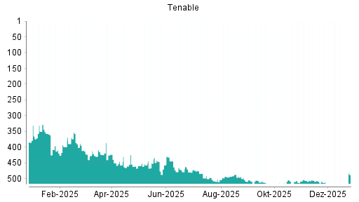BOTSI®-Advisor Abstufung Tenable von Rang 504 auf ...