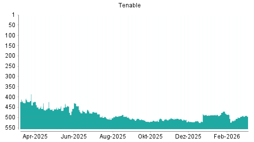 BOTSI®-Advisor Hochstufung Tenable von Rang 508 auf ...