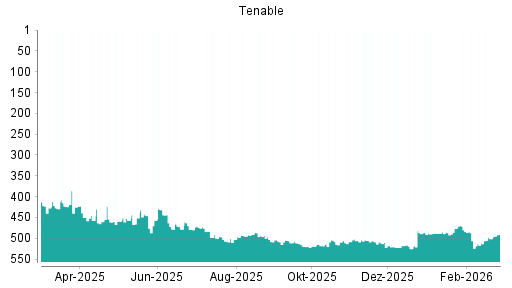 BOTSI®-Advisor belässt Tenable weiter auf ...