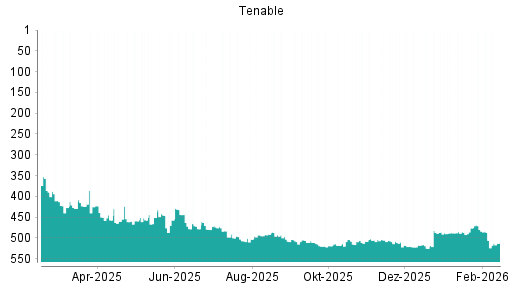 BOTSI®-Advisor Hochstufung Tenable von Rang 488 auf ...