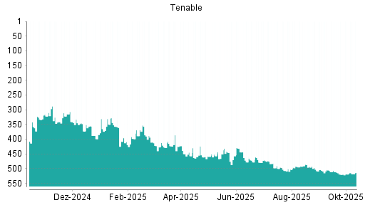 BOTSI®-Advisor Hochstufung Tenable von Rang 519 auf ...