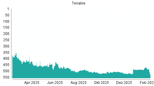 BOTSI®-Advisor Abstufung Tenable von Rang 480 auf ...
