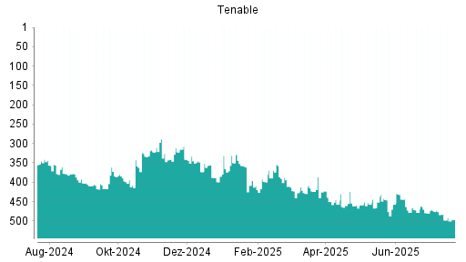 BOTSI®-Advisor Hochstufung Tenable von Rang 290 auf Rang 269